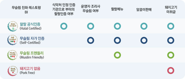 무슬림 친화 레스토랑 BI로 구분한 (할랄공식인증, 무슬림자가인증, 무슬림 프렌들리, 돼지고기없음) 로고별 식약처 인정 인증 기관으로 부터의 할랄인증 여부, 운영자 조리사 무슬림 여부, 할랄메뉴, 알콜미판매, 돼지고기 미취급 여부에 대한 이미지