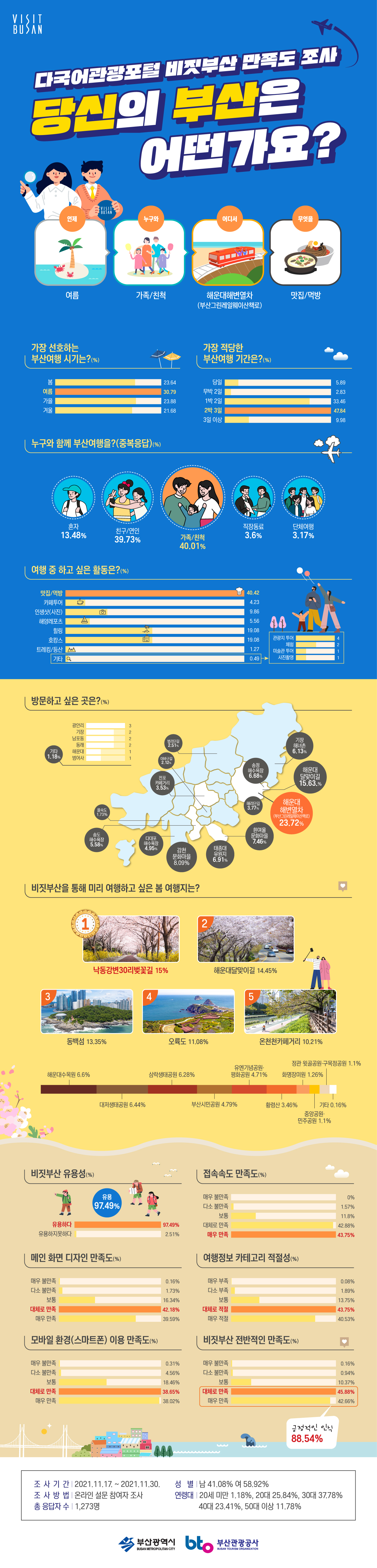 2021 부산관광포털 비짓부산 만족도 조사 <당신의 부산은 어떤가요?>