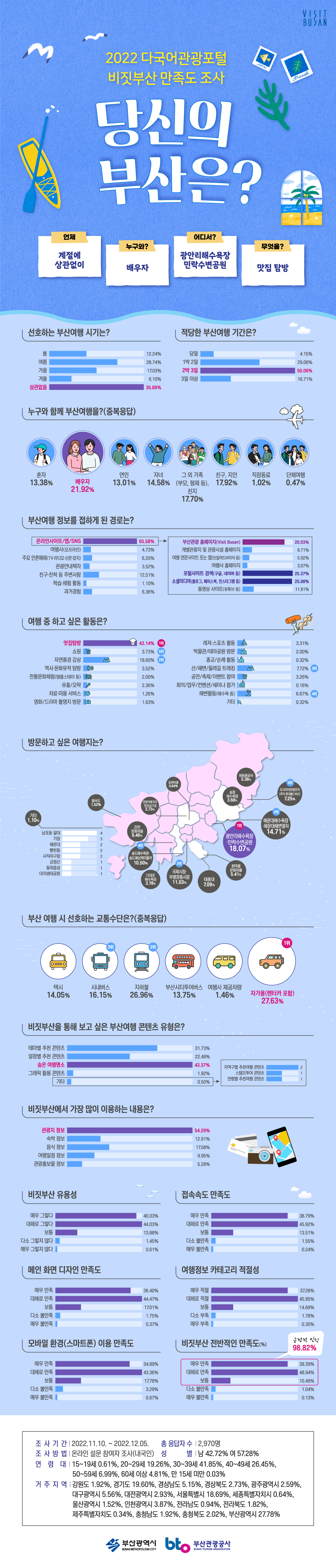 2022 부산관광포털 비짓부산 만족도 조사 결과 <당신의 부산은?>