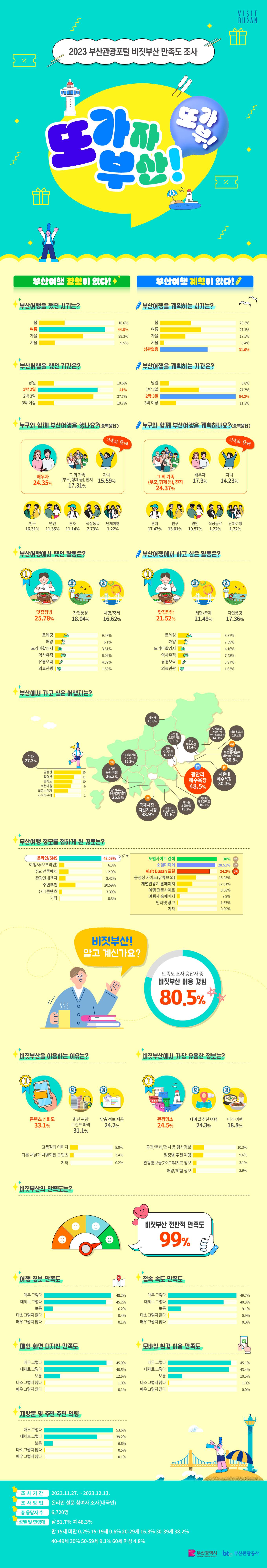 2023 부산관광포털 비짓부산 만족도 조사 결과 <또 가자 부산! 또가부!>