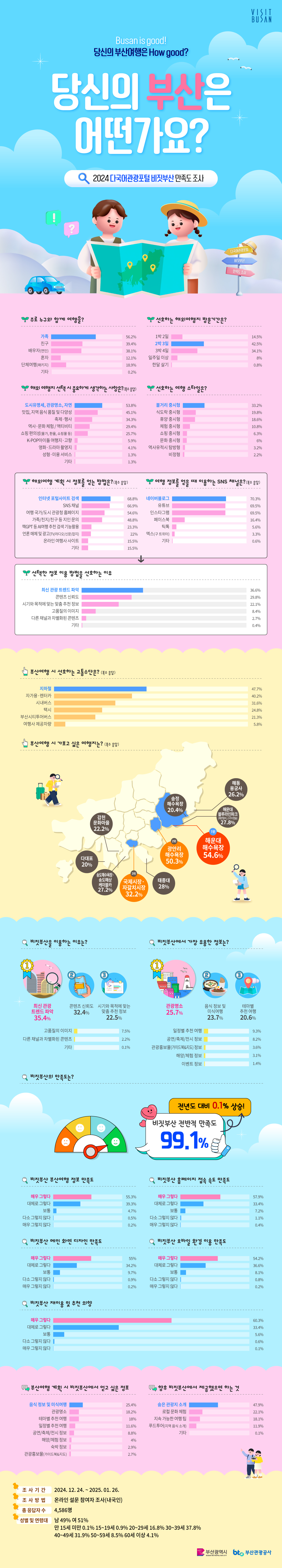 2024 부산관광포털 비짓부산 만족도 조사 결과 <당신의 부산은 어떤가요?>